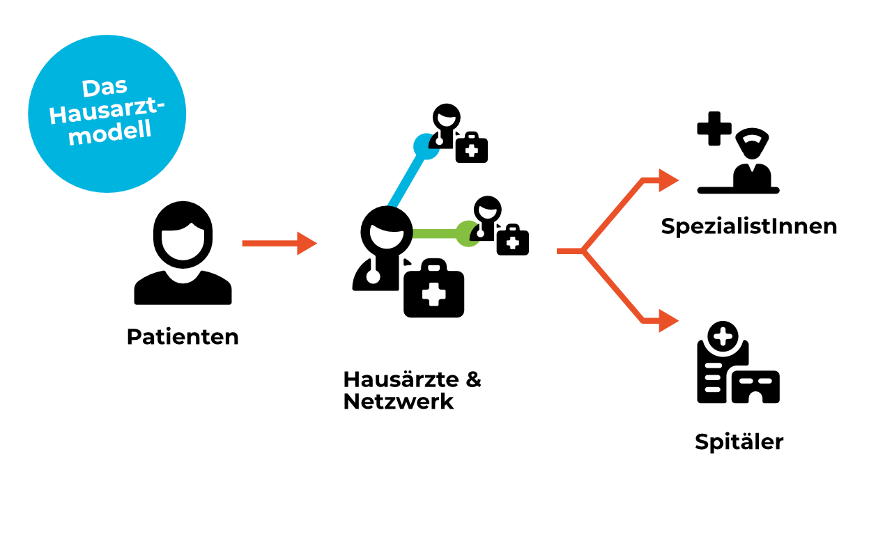 Hausarztmodell (1)